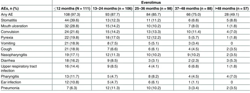 Table 2. AEs by Preferred Term Regardless of Relationship to Study Drug and by Year of Emergence Occurring in ˃10% of Patients.
