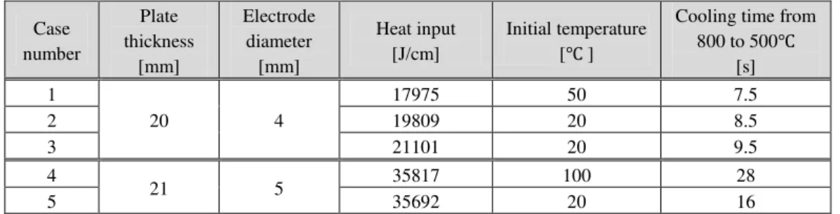 Table 2. Experimental results for JUS Č1530 (DIN C45) steel 