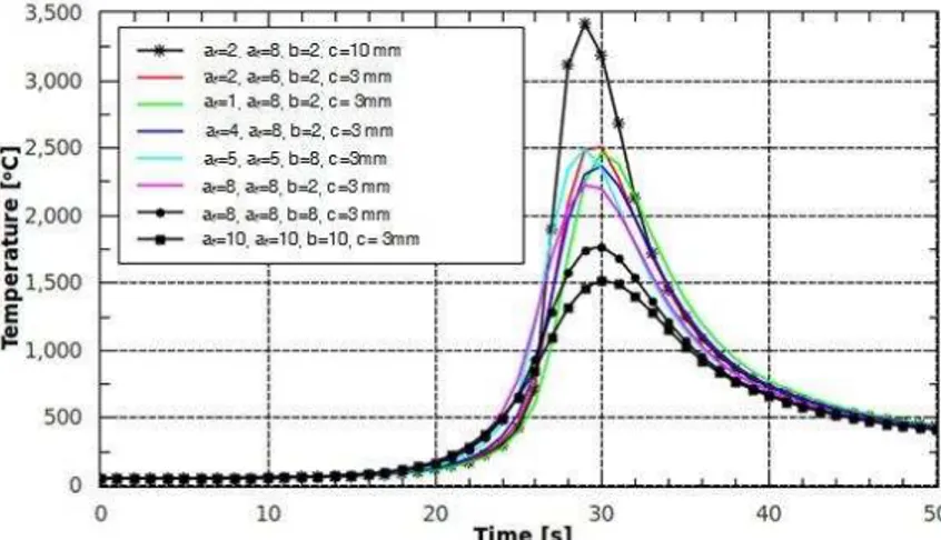 Figure 2. Numerical results for the temperature as a function of time for the first series of randomly  selected double ellipsoid parameters for the point in the symmetry plane (    0), at     0 05   and      0 004  , obtained for the case 1 in Table 2 