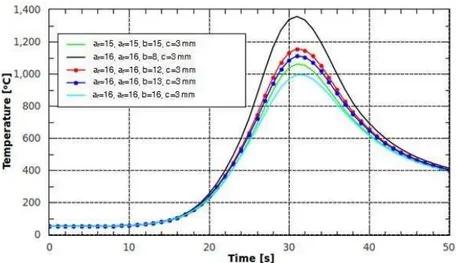 Figure 3. Numerical results for the temperature as a function of time for the second series of randomly  selected double ellipsoid parameters for the point in the symmetry plane (     0), at     0 05   and      0 004  , obtained for the case 1 in Table 2