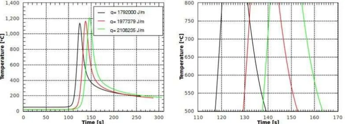 Figure 5. Temperature as a function of time at the position  0 2  0  0 004    for cases 1, 2, and 3  presented in Table 2 (left figure), and cooling time for the same cases (right figure) 