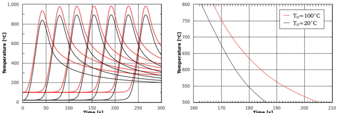 Figure 9. Temperature as a function of time at positions      0 05, 0 1, 0 15, 0 2, 0 25, 0 3, and 0.35 m      0      0 004    for cases 4-5 presented in Table 2 (left), and cooling time for the same cases (right) 