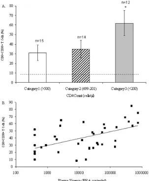 Fig. 2:  Relationship  between  levels  of  expression  of  apoptosis-related  molecules  on  CD8+CD38+ 