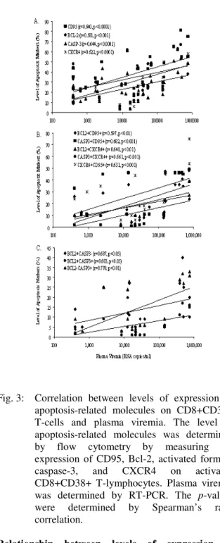 Fig. 3:  Correlation  between  levels  of  expression  of  apoptosis-related  molecules  on  CD8+CD38+ 