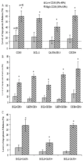Fig. 4:  Relationship  between  levels  of  expression  of  apoptosis-related  molecules  and  levels  of  CD38  expression  on  CD8+  T-cells