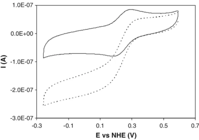 Fig. 1 Cyclic voltammograms (40 mV s - 1 ) of 50 lM cytochrome c- c-552 entrapped in a membrane electrode with 2.5 lM activated Pseudomonas nautica nitrous oxide reductase (N 2 OR), in 0.1 M phosphate buffer, pH 7