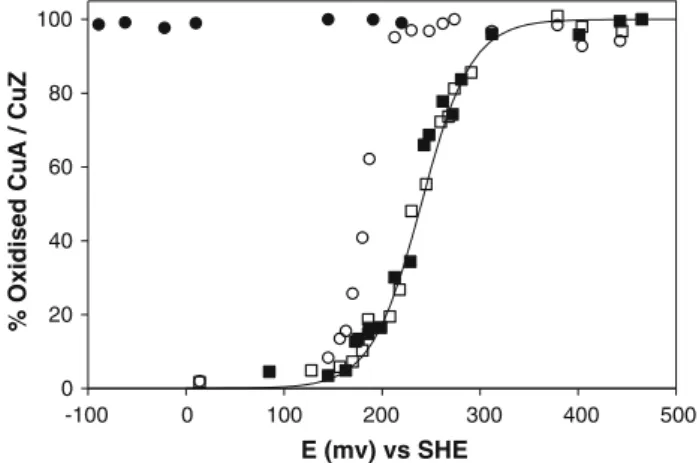 Fig. 7 Potentiometric redox titration of fully reduced Ps. nautica N 2 OR following the characteristic absorption bands of the CuA and CuZ centres in the oxidation and reduction directions