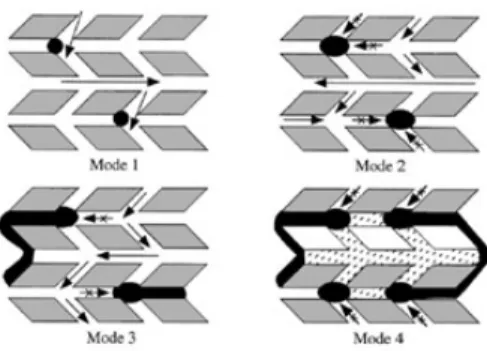 Figure 2.2: Four possible modes of deactivation by carbonaceous deposits in ZSM-5: (1) reversible adsorption on acid sites, (2) irreversible adsorption on sites with partial blocking of pore intersections, (3) partial steric blocking of pores, (4) extensiv
