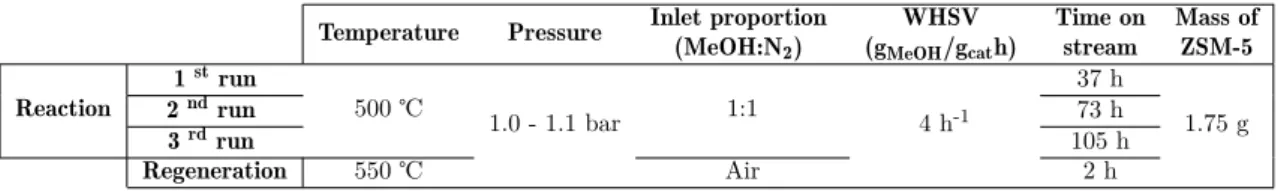 Table 3.2: Experimental conditions for the second set of experiments