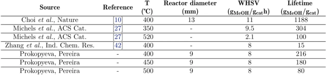 Table 4.1: Resume some results from literature regarding catalyst lifetime