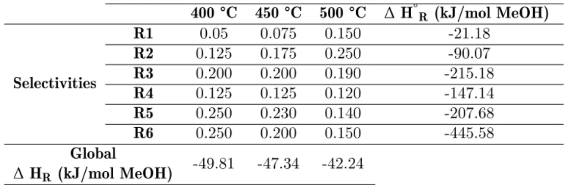 Table 4.3: Resume on the selectivities and enthalpies of reaction (standard and global), for each reaction envolved in the hydrocarbon-pool system considered, for each temperature of operation 400 °C 450 °C 500 °C ∆ H ° R (kJ/mol MeOH) Selectivities R1 0.0