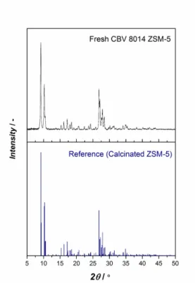 Figure 4.3: Fresh ZSM-5 CBV 8014: X-ray diﬀraction