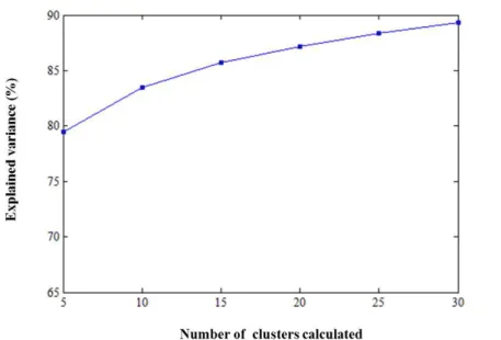 Figure  3.8  –   Evolution  of  explained  variance  of  the  results  from  cluster  analysis  (of  IgG  production EFMs) as function of the number of cluster calculated