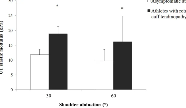 Fig 4. Mean and standard deviation for the upper trapezius shear modulus measured during active arm holding at different abduction angles in asymptomatic athletes (white bar) and athletes with rotator cuff tendinopathy (black bar)