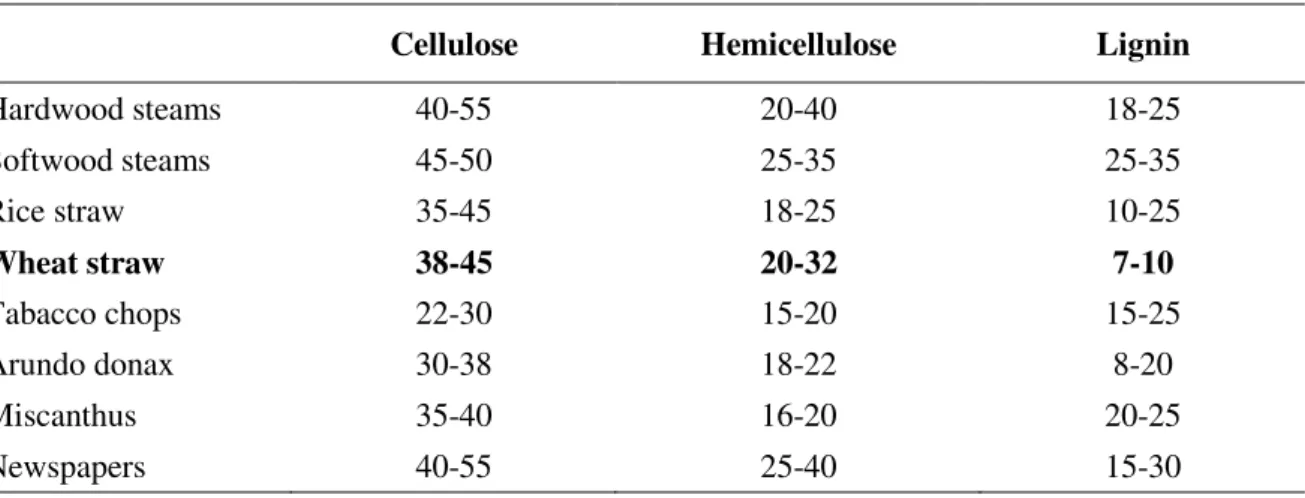 Table 1.3 Composition of examples of lignocellulosic raw materials (wt% on dry biomass) (adapted from  20 ) 
