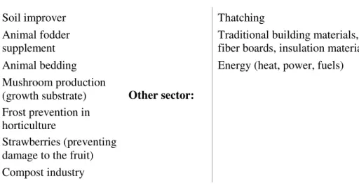 Table 1.4 Main conventional uses of wheat straw in the EU  21
