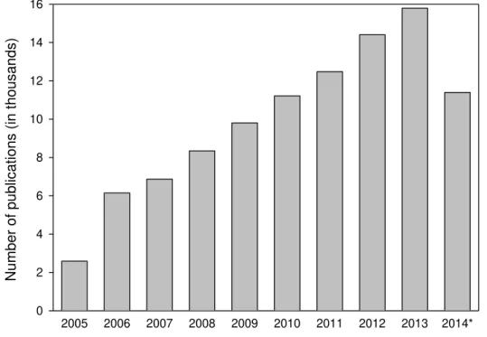 Figure 1.11 Number of literature reports published in last 10 years found in ISI Web of Science search by topic “ionic  liquid*”(accessed  on 19 th  September 2014)