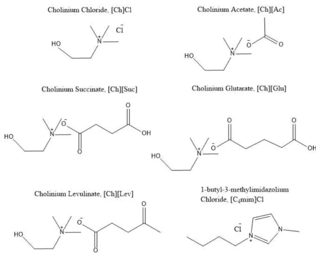 Figure 1.2 – Chemical structures, respective name and acronyms of all ILs investigated