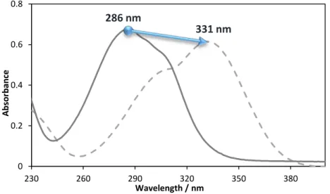Figure 3.7  –  UV-Vis spectra of p-coumaric acid in water (full line) and in an aqueous solution of 40% of  K 3 PO 4  (dashed line)