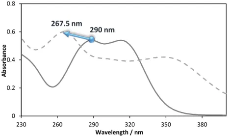 Figure 3.8  –  UV-Vis spectra of caffeic acid in water (full line) and in an aqueous solution of 40% of K 3 PO 4