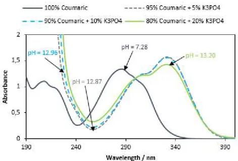 Figure 3.12 – Experimental UV spectra of p-coumaric acid at different compositions of K 3 PO 4  (%wt.) and  respective pH valu es with [COU] = 0.0133 g∙L -1 , at room temperature