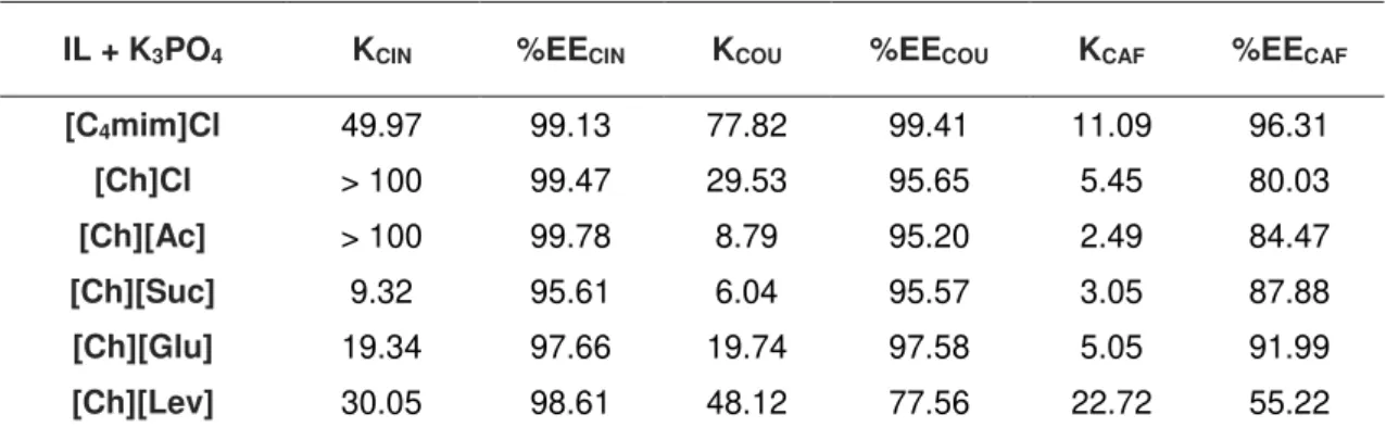 Table 4.3 –Partition coefficient and extraction efficiencies of phenolic acids obtained in this work at room  temperature
