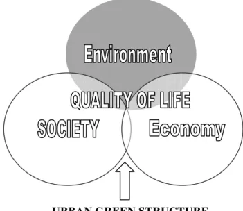 Figure 1. Influence of the Urban Green Structure in the three pillars of  the quality of life and sustainability 