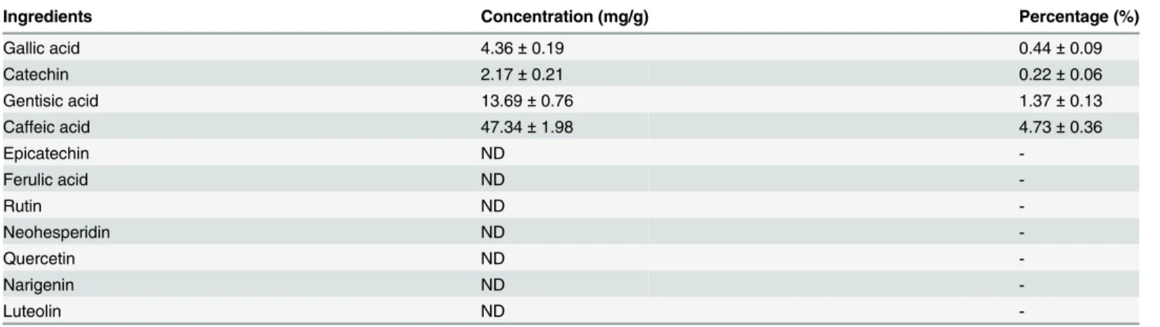 Table 1. Major components of phenolic acids and flavonoids in GM extract.