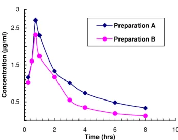 Fig. 1:  Mean plasma concentrations of preparations  A and B versus time after I/M  adminis-trations (5 mg/kg) in goats