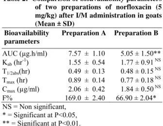 Table 2:  Comparison of bioavailability parameters  of two preparations of norfloxacin (5  mg/kg) after I/M administration in goats  (Mean ± SD)   Bioavailability   parameters  Preparation A  Preparation B  AUC (µg.h/ml)     7.57  ±  1.10       5.05 ± 1.50