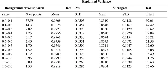 Table 1. Comparison of the explained variance of the background error using real bred vectors and surrogates (bred vectors corresponding to randomly chosen times)