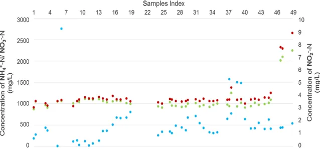 Figure 4.1. Measured ammonium, nitrite and nitrate concentrations in the collected  samples, by means of reference tests 