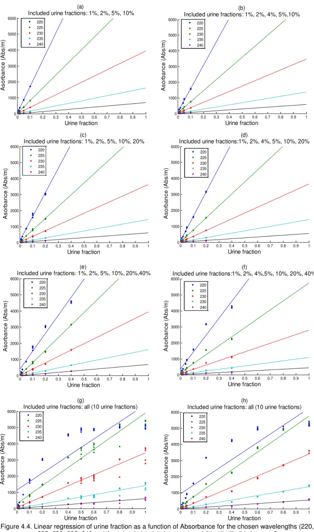 Figure 4.4. Linear regression of urine fraction as a function of Absorbance for the chosen wavelengths (220,  225, 230, 235, 240 nm) for (a), (c), (e), (g) data set 1 and (b), (d), (f), (h) data set 2