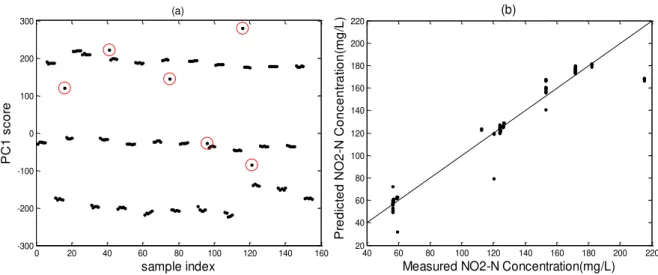 Figure 4.9. Case 1. (a) PC1 score as a function of sample index and (b) Nitrite  Concentrations - predicted vs