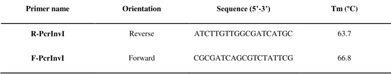 Table 6. Specific primers for pcrA inverse PCR. 
