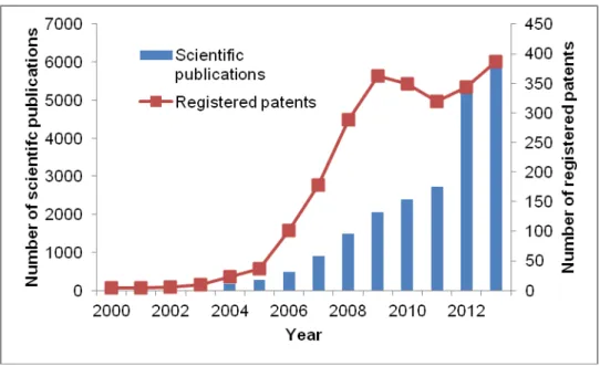 Figure 1.2 - Number of scientific publications and patents published on biodiesel (data obtained from Web of  Science TM  and European Patents Office website) 