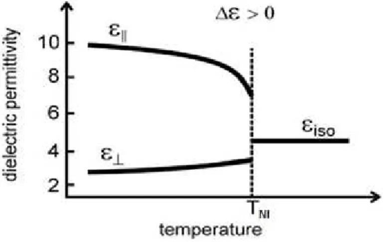 Figure 1. 8 - Dielectric Permittivity along Temperature for a liquid crystal with posi- posi-tive dielectric anisotropy  20   