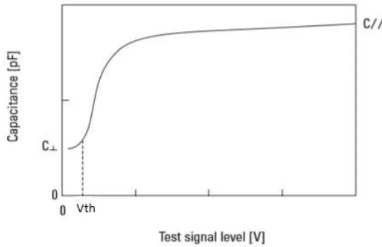Figure  1.  15  -  Capacitance  variation  when  an  electric  field  is  applied  on a LC device 29 Adapted   