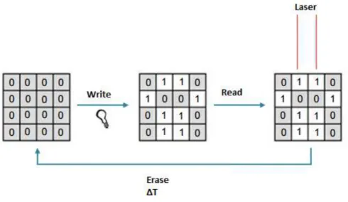 Figure 1. 17 - Write, read and erase information on a set of 16 PDLC cells device 31 Adapted 