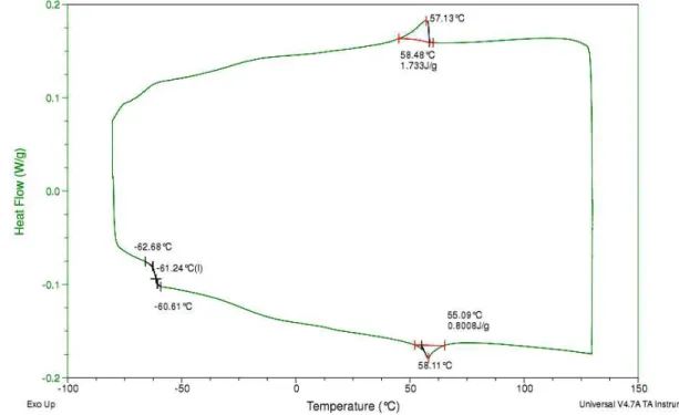 Figure 3.  4 - First Heating cycle for a mixture of 70% E7 and 30% of polymerised PEGD- PEGD-MA875 