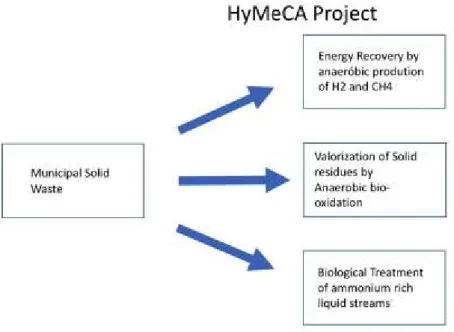 Figure 1 - HyMeCa Project block diagram 