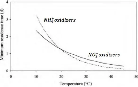 Figure 4 - Relation between residence time and temperature. 