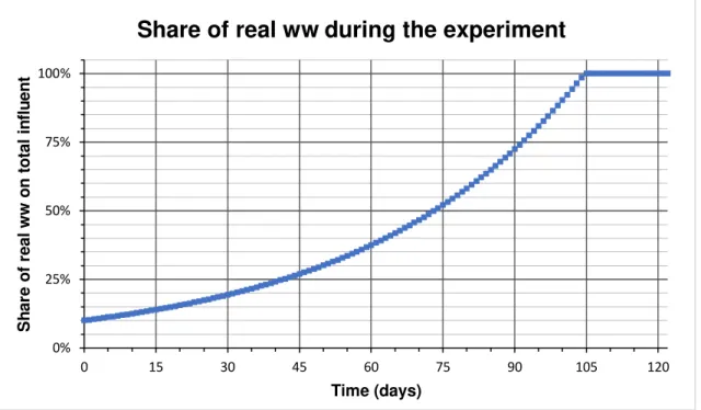 Figure 9 - Exponencial Low plotted - Feeding strategy 
