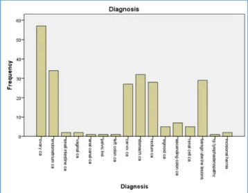 Table 3: Duration of Stay-All Patients – Year wise 