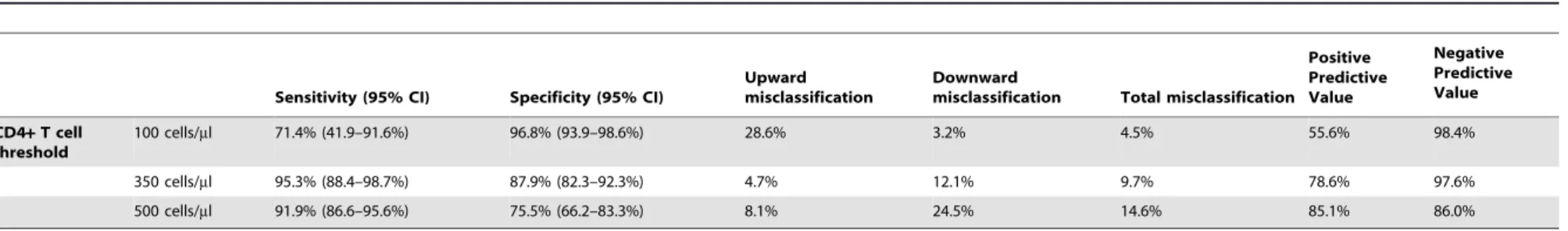 Table 3. Sensitivity, specificity, upward and downward misclassification rates, and positive and negative predictive values of the MyT4 CD4+ T cell technology compared with the BD FACSCalibur across three CD4+ T cell thresholds.