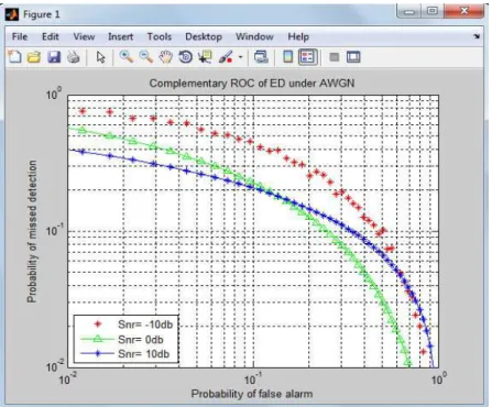 Figure 2: ROC for Energy detection technique under AWGN channels. 