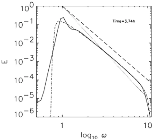Fig. 33. Decimal logarithm of the directional spectrum of the en- en-ergy as a function of the decimal logarithm of ω for S nl model (solid line) and DE3 model (dash-dotted line)