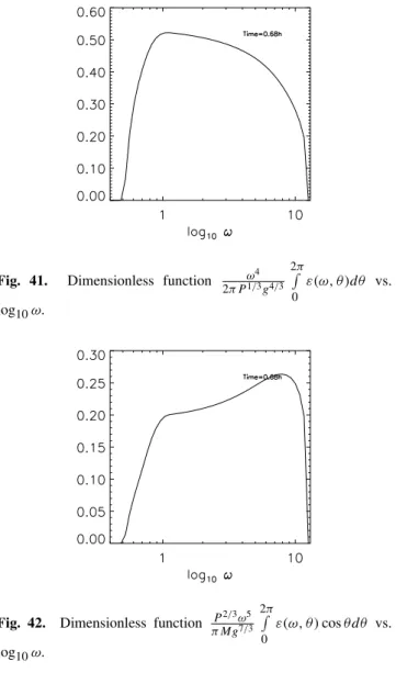 Fig. 41. Dimensionless function ω 4 2π P 1/3 g 4/3 2πR 0 ε(ω, θ )dθ vs. log 10 ω.