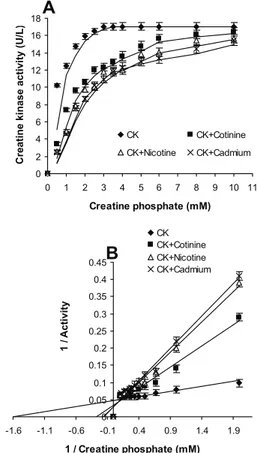 Fig 5: Cotinine, nicotine and cadmium-mediated inhibition  of human sperm creatine kinase in a range of substrate  con-centrations (0–10 mM)