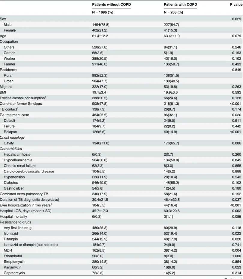 Table 1. Demographic/clinical characteristics and prevalence of anti-TB drug resistance of study populations.